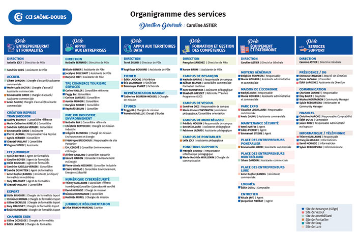 Organigramme CCI Saône-Doubs