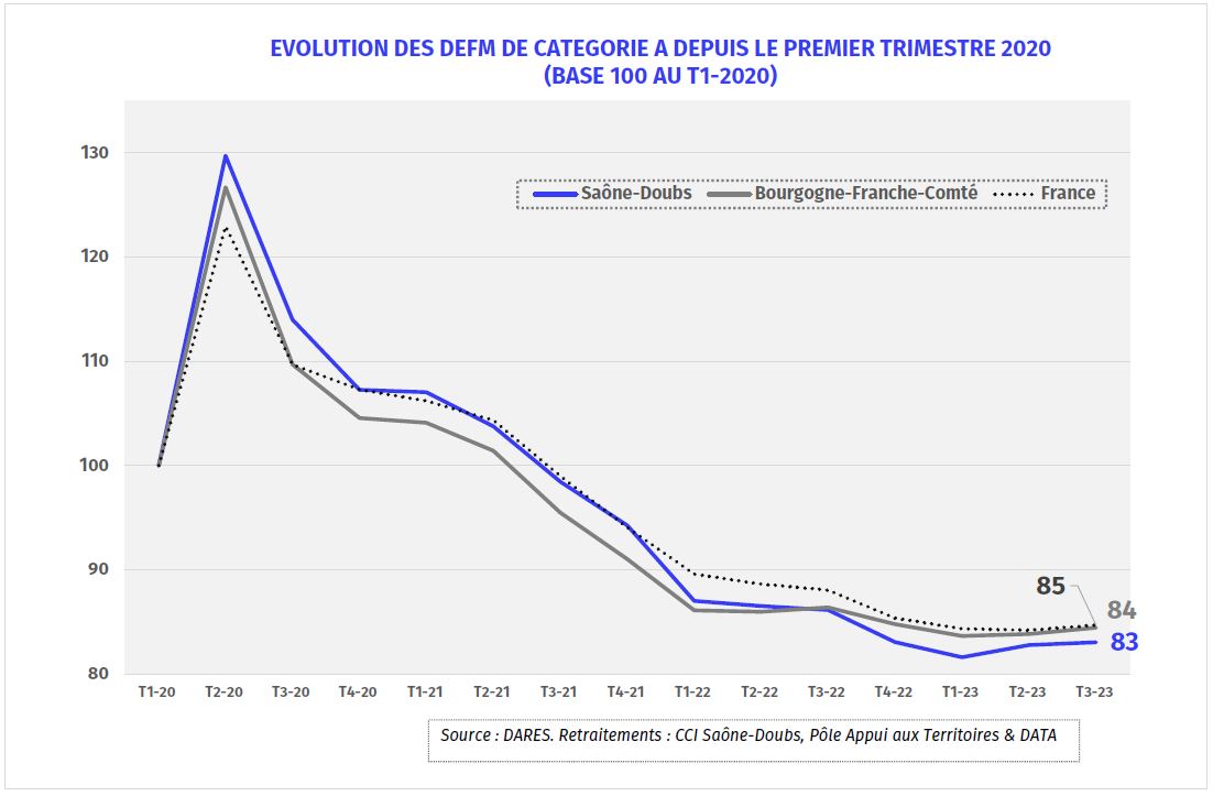 Evolution des DEFM Catégorie A - 2020T1 à 2023T3