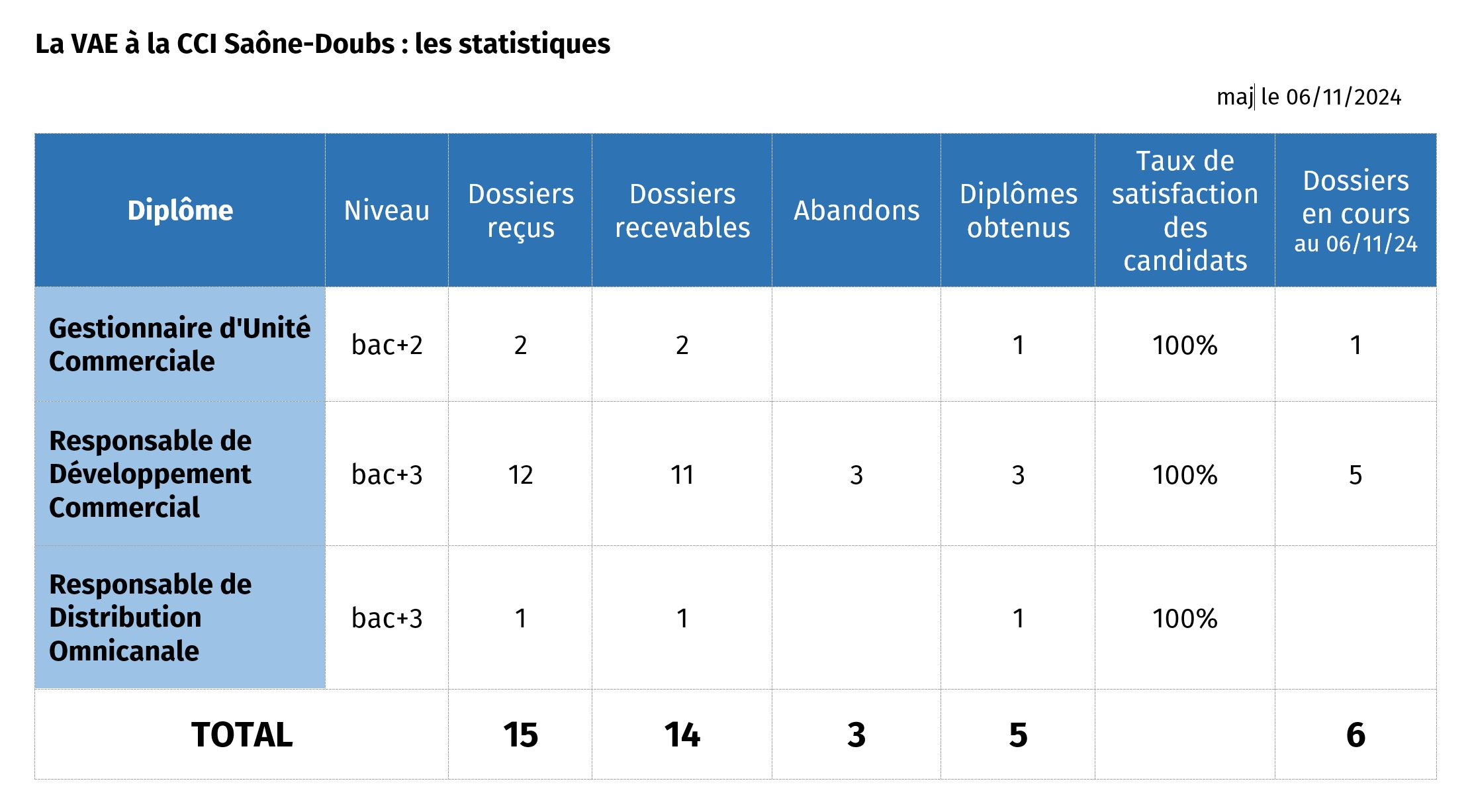 Statistiques VAE CCI Saône-Doubs
