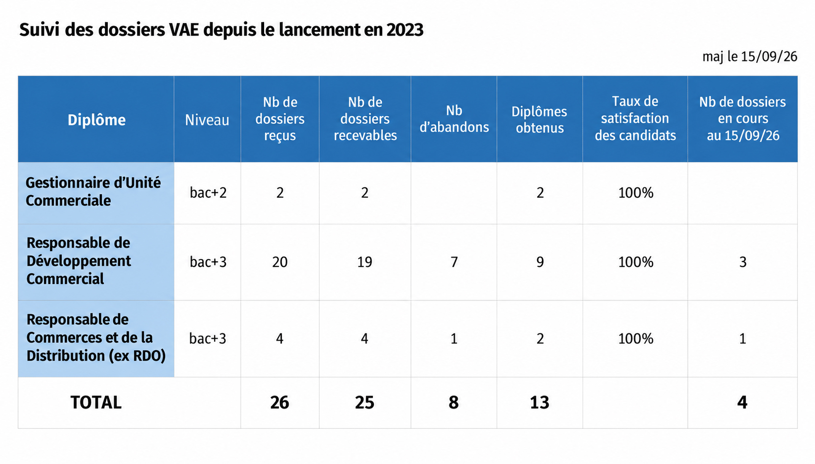 Statistiques VAE CCI Saône-Doubs