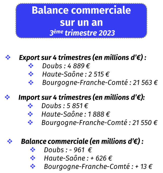 Balance commerciale T3 2023
