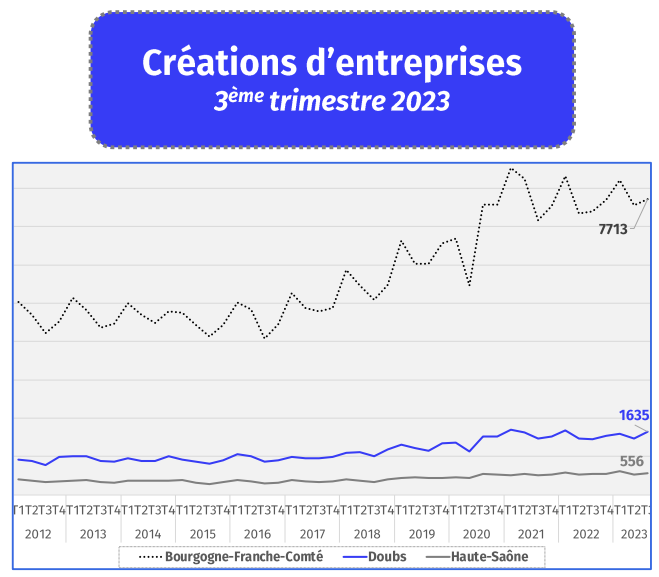 Création d'entreprises T3 2023