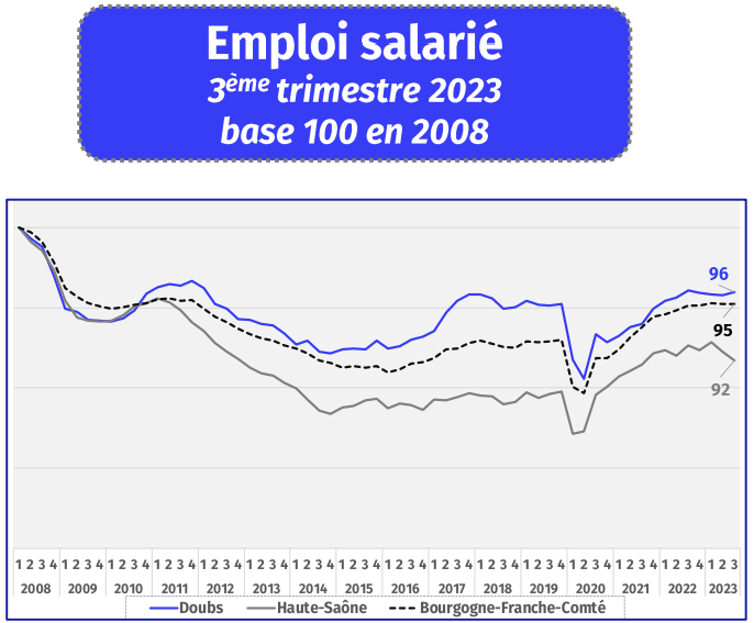 Emploi salarié T3 2023