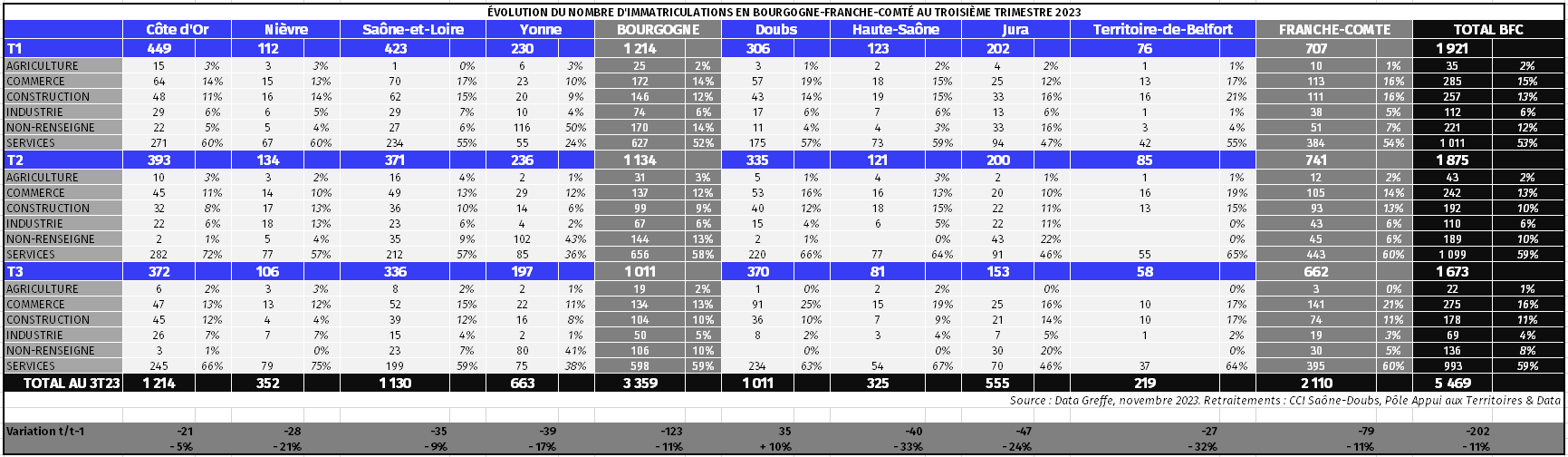 Immatriculations T3 2023