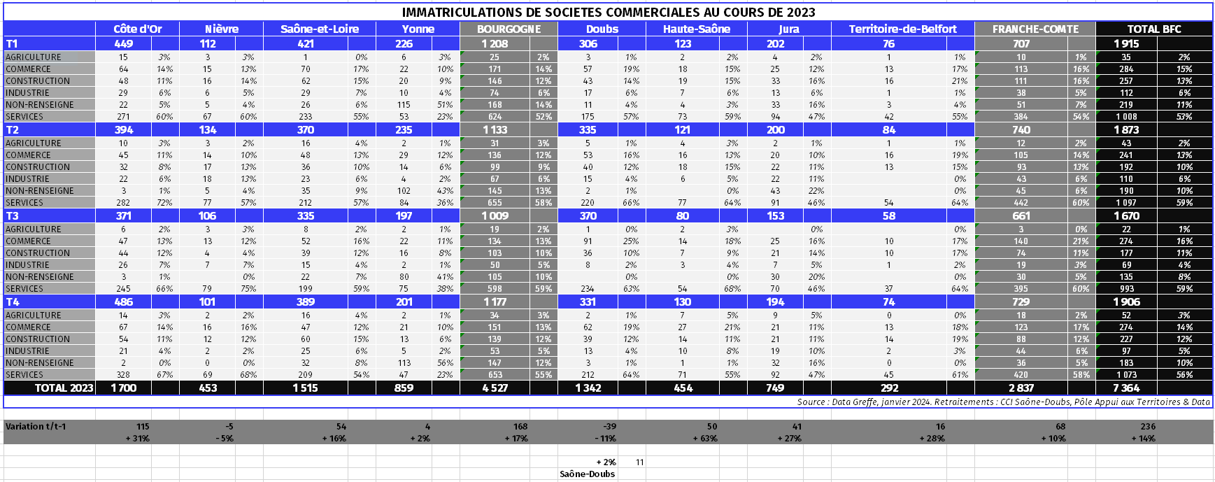 Immatriculations de sociétés commerciales au cours de 2023