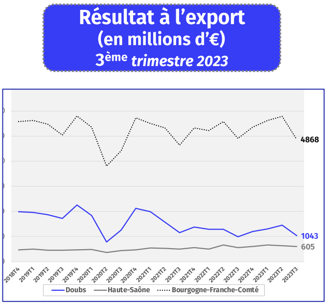 Résultat à l'export T3 2023