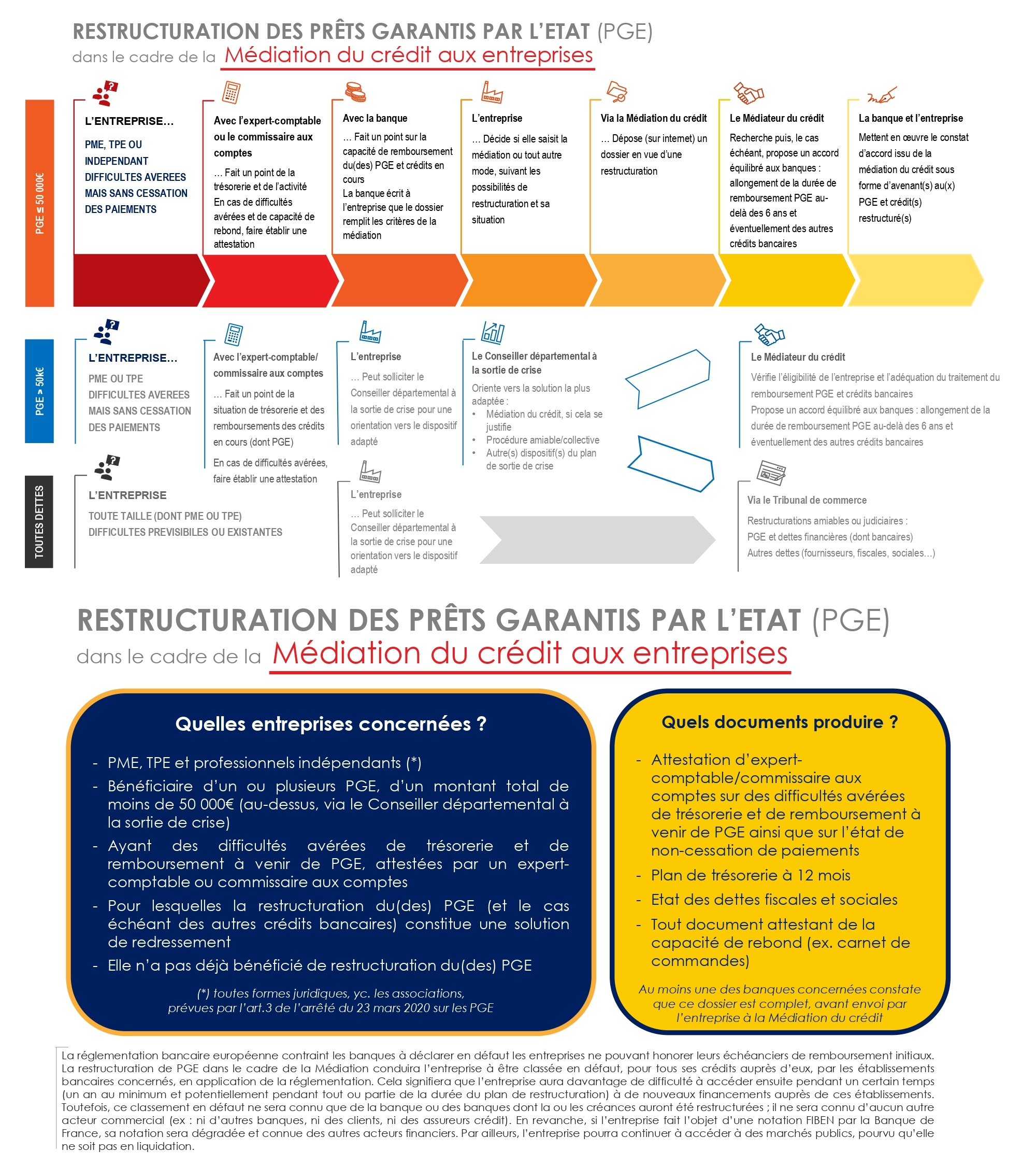 Restructuration des PGE