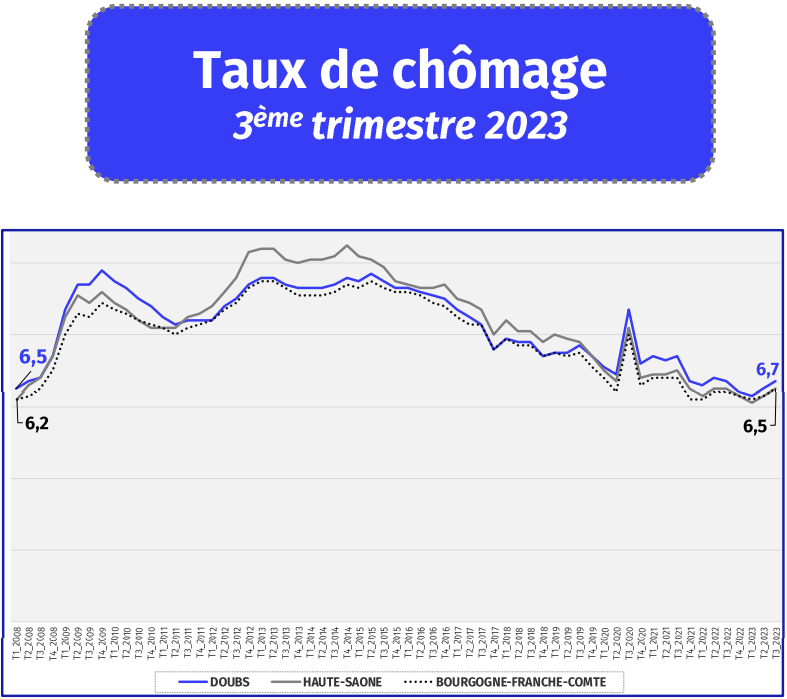 Taux de chômage T3 2023
