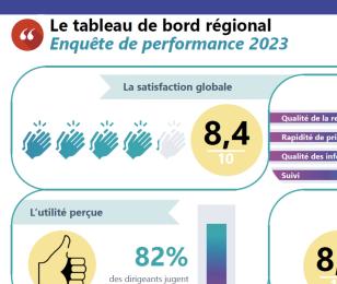 image sur la satisfaction globale des entreprises clientes des CCI BFC