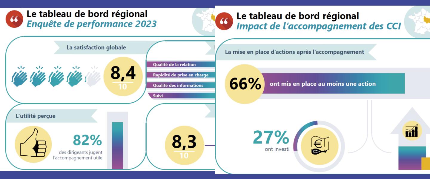 image sur la satisfaction globale des entreprises clientes des CCI BFC