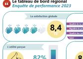image sur la satisfaction globale des entreprises clientes des CCI BFC